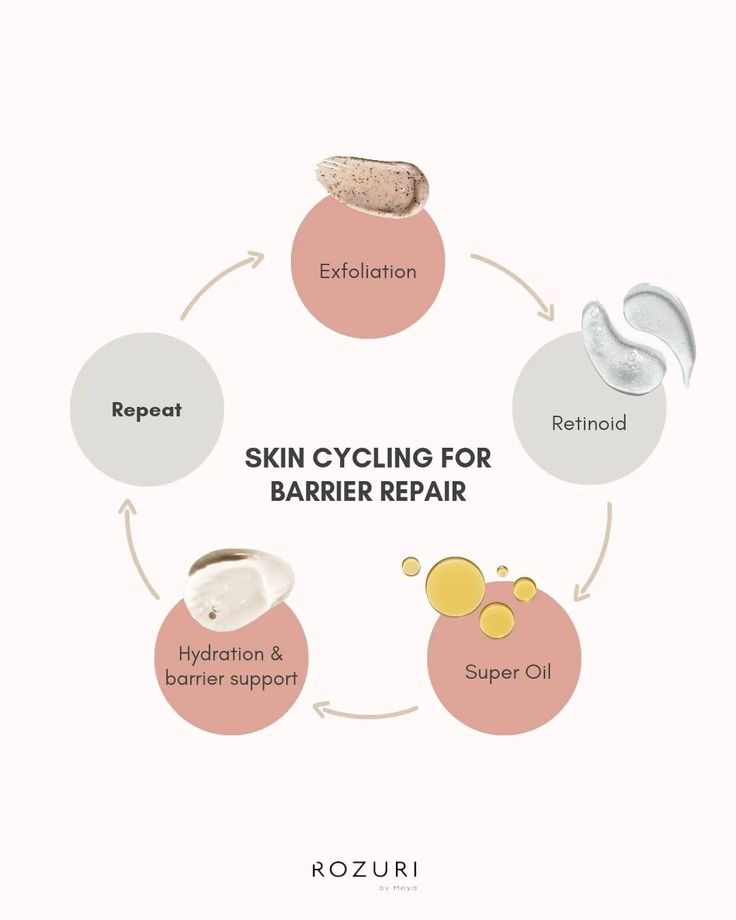 Skin Cycling